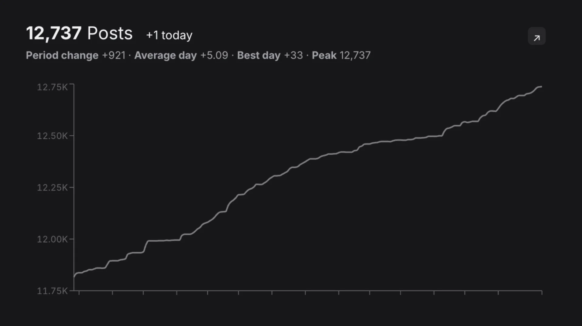 Revenue progression chart