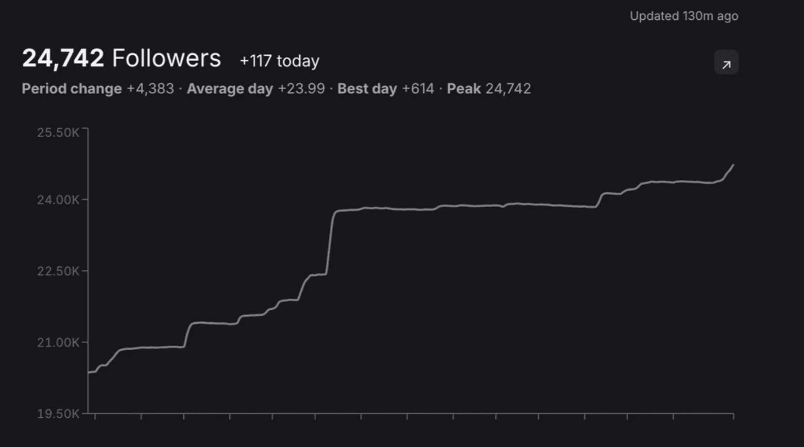Twitter growth chart
