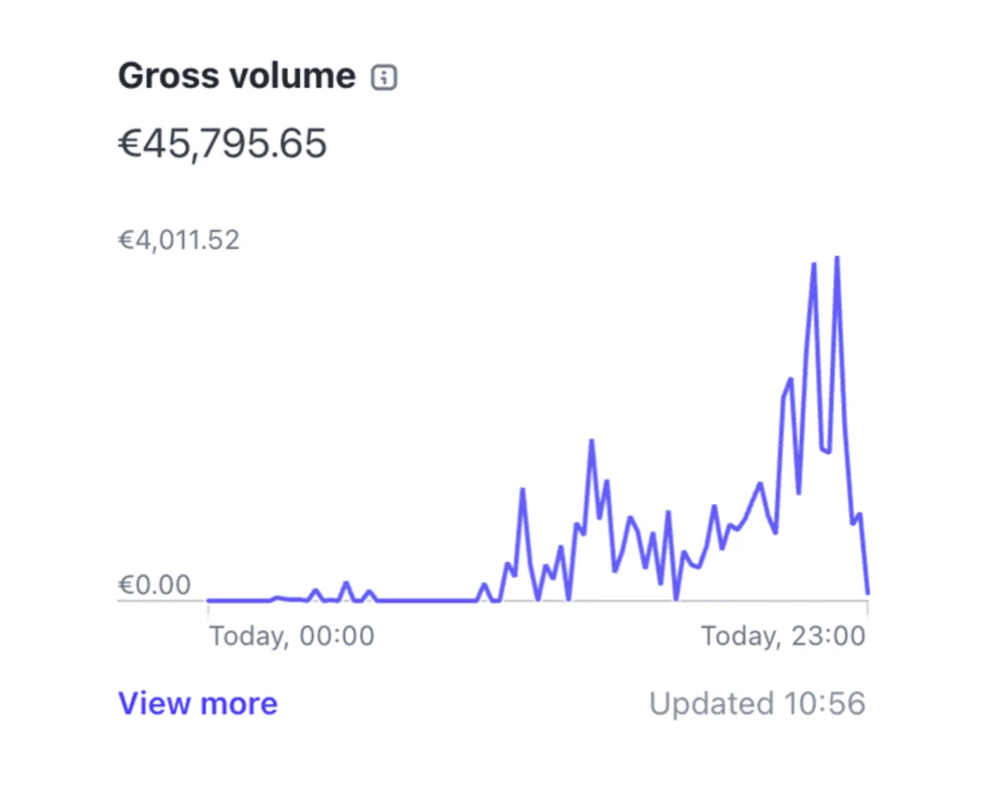Launch day revenue chart